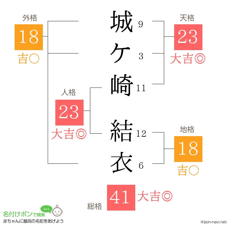 城ケ崎 結衣さんの姓名判断結果