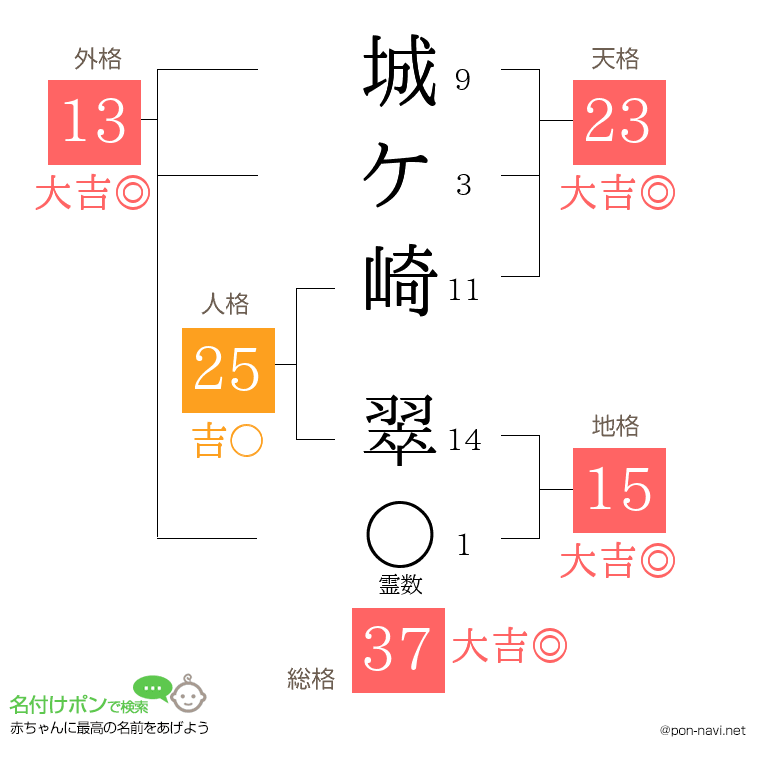 城ケ崎 翠さんの姓名判断結果