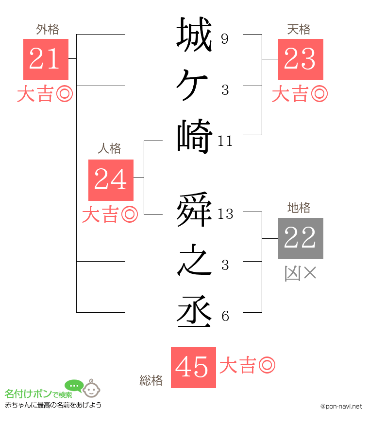 城ケ崎 舜之丞さんの姓名判断結果