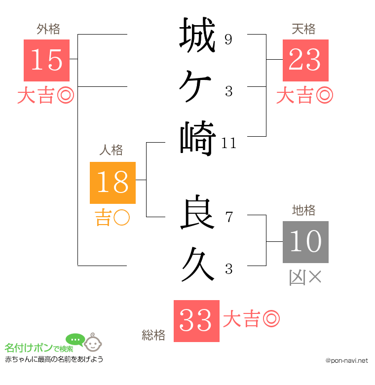 城ケ崎 良久さんの姓名判断結果