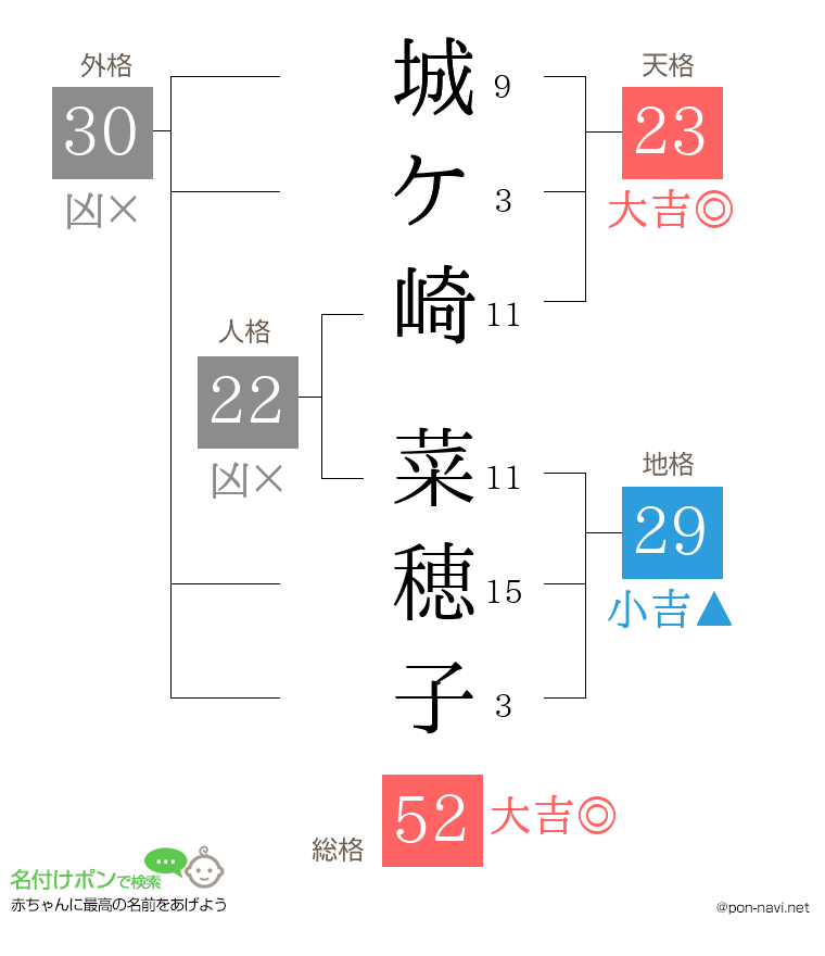 城ケ崎 菜穂子さんの姓名判断結果