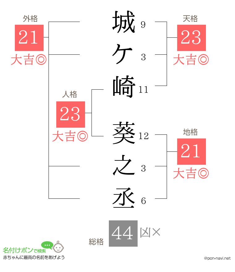 城ケ崎 葵之丞さんの姓名判断結果