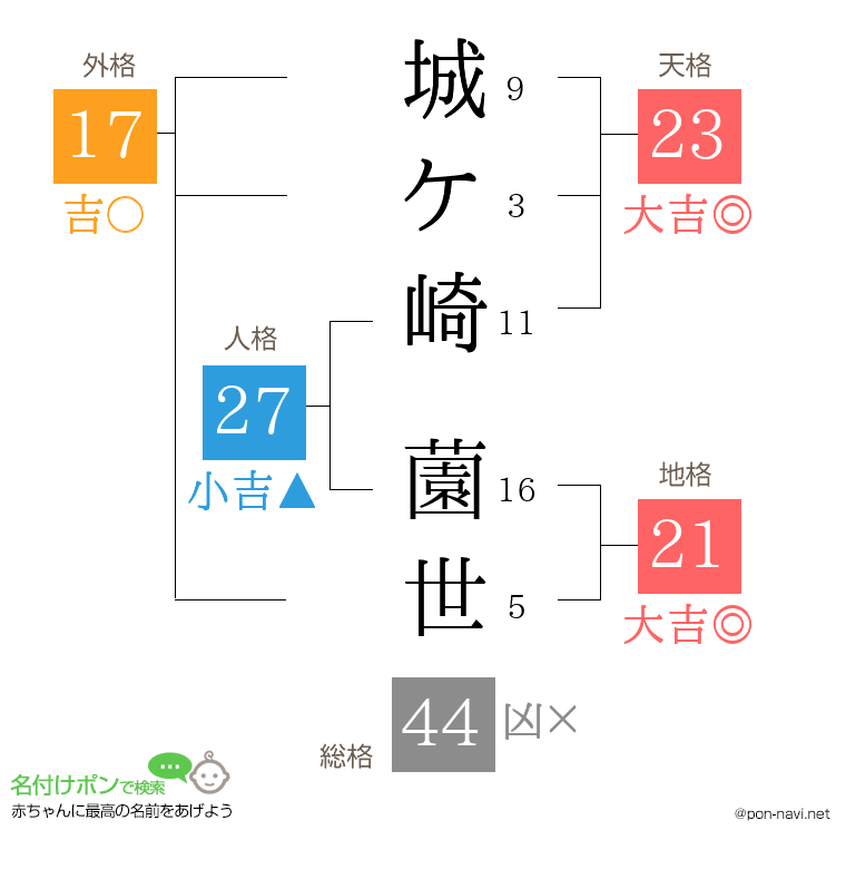 城ケ崎 薗世さんの姓名判断結果