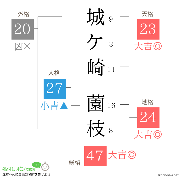 城ケ崎 薗枝さんの姓名判断結果