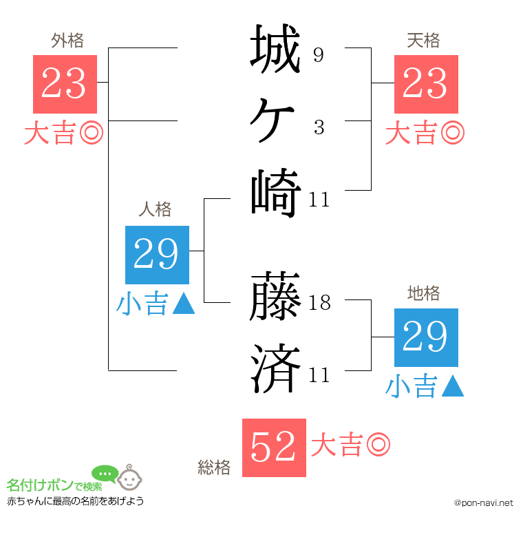城ケ崎 藤済さんの姓名判断結果
