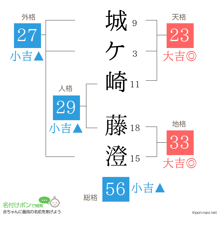 城ケ崎 藤澄さんの姓名判断結果
