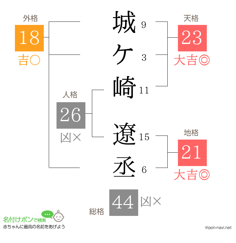 城ケ崎 遼丞さんの姓名判断結果