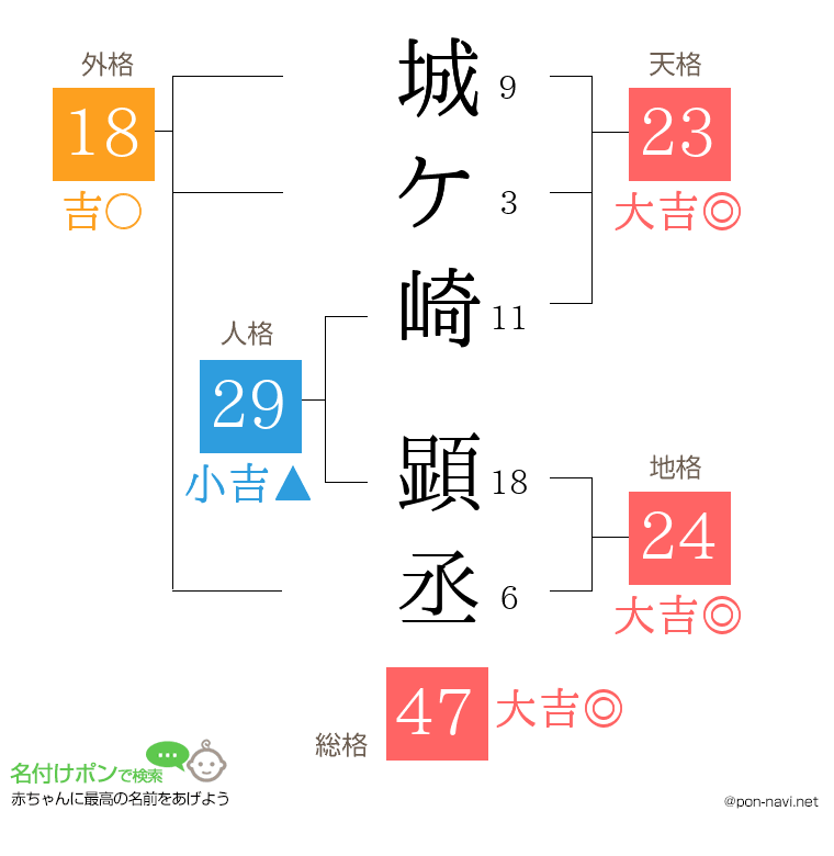 城ケ崎 顕丞さんの姓名判断結果