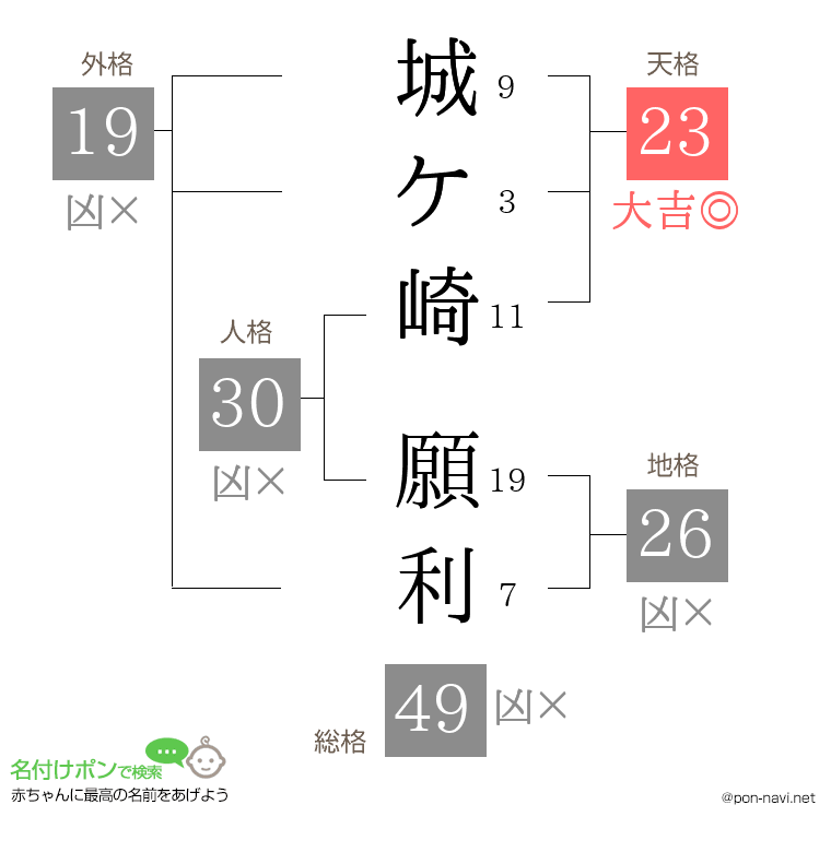 城ケ崎 願利さんの姓名判断結果