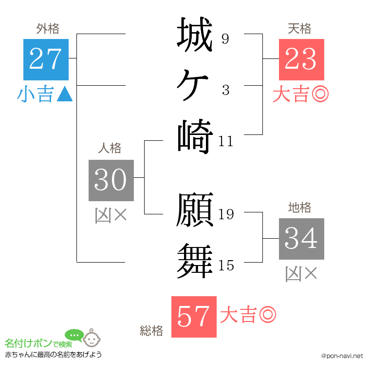 城ケ崎 願舞さんの姓名判断結果