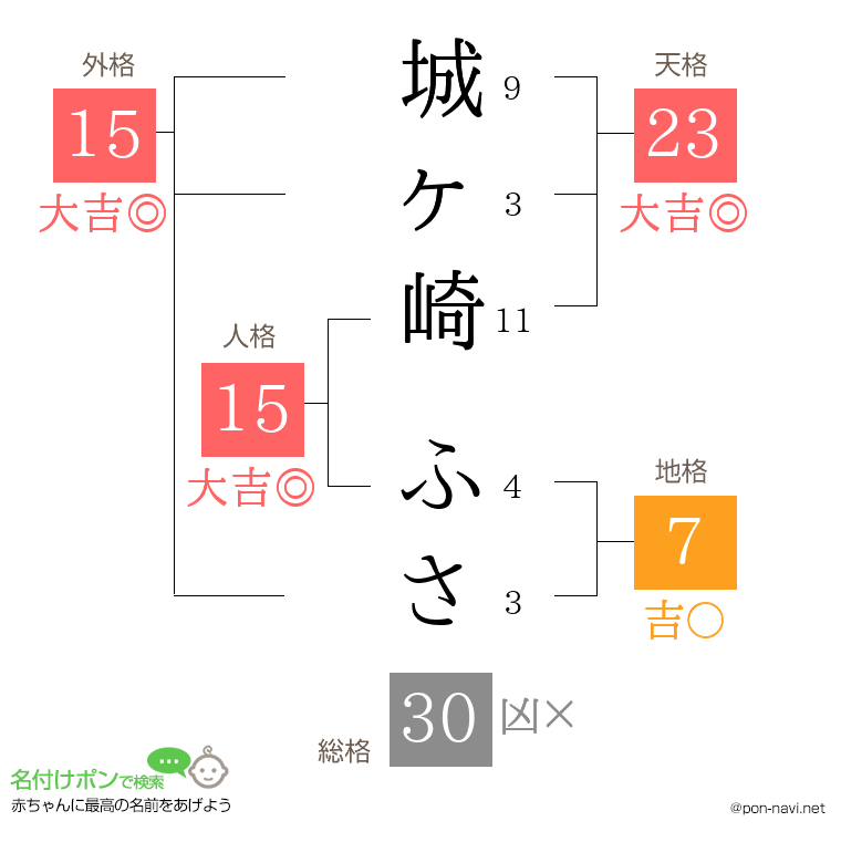 城ヶ崎 ふささんの姓名判断結果