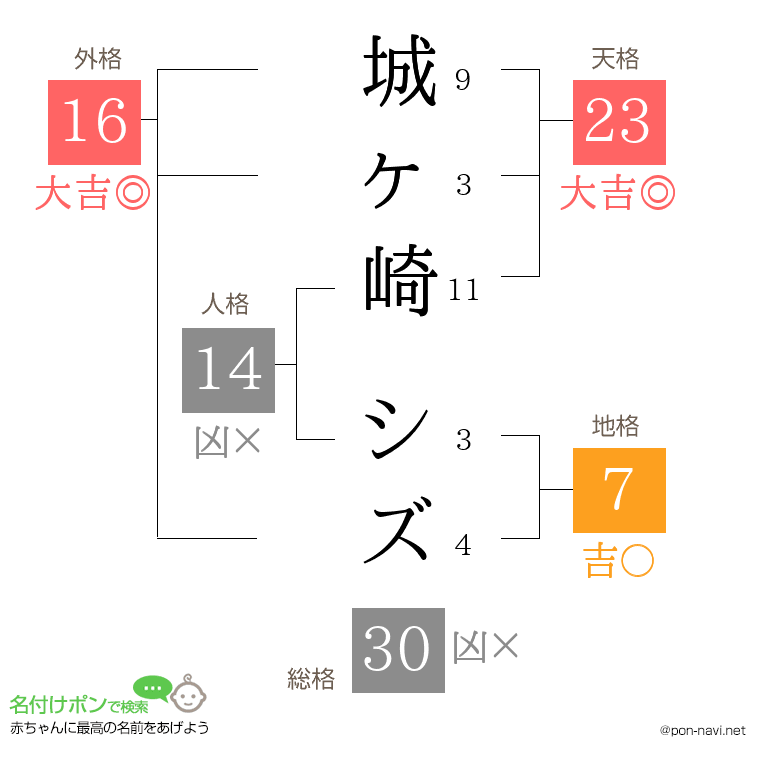 城ヶ崎 シズさんの姓名判断結果