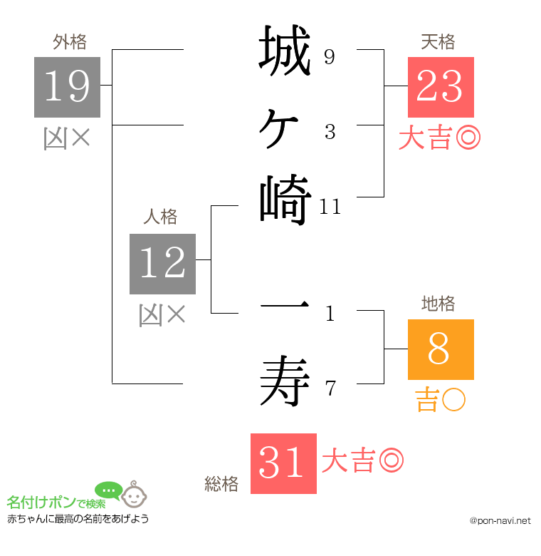 城ヶ崎 一寿さんの姓名判断結果