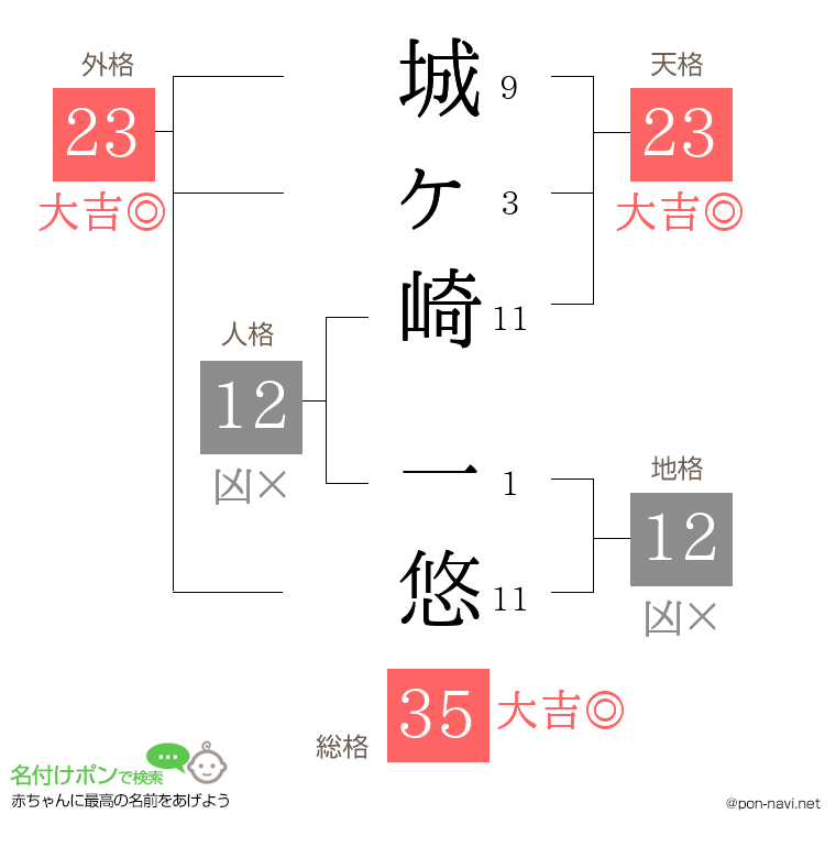 城ヶ崎 一悠さんの姓名判断結果