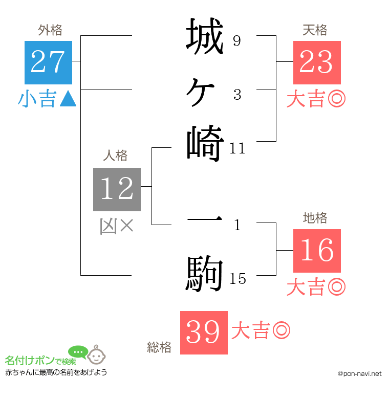 城ヶ崎 一駒さんの姓名判断結果