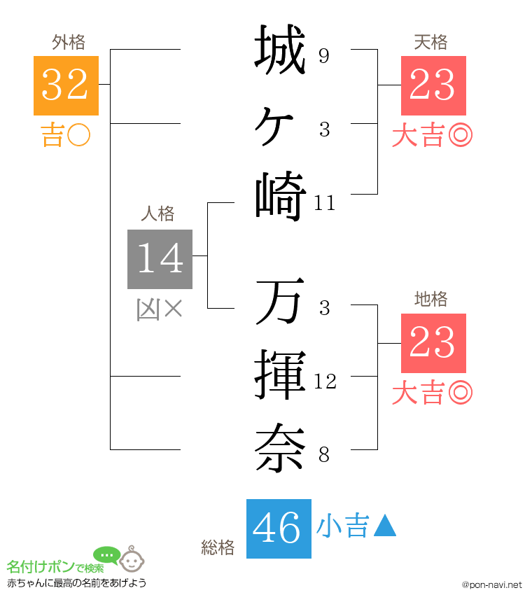 城ヶ崎 万揮奈さんの姓名判断結果