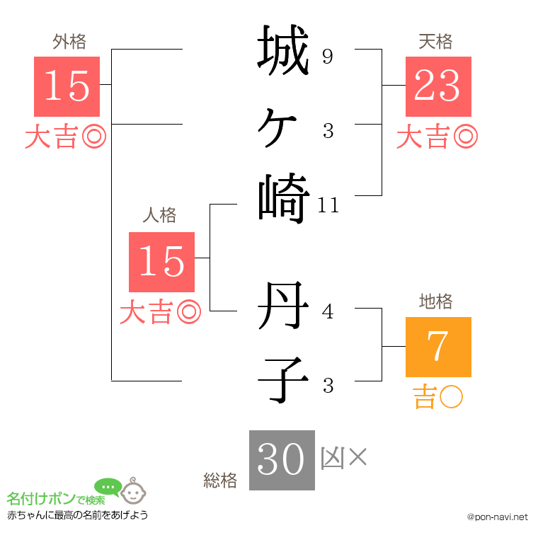 城ヶ崎 丹子さんの姓名判断結果