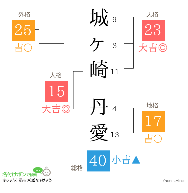 城ヶ崎 丹愛さんの姓名判断結果