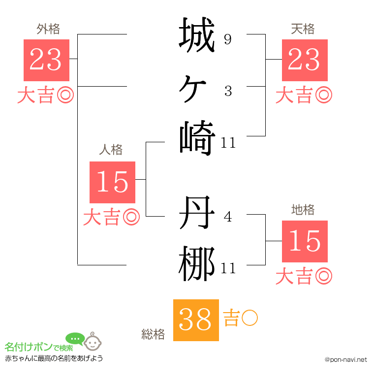 城ヶ崎 丹梛さんの姓名判断結果
