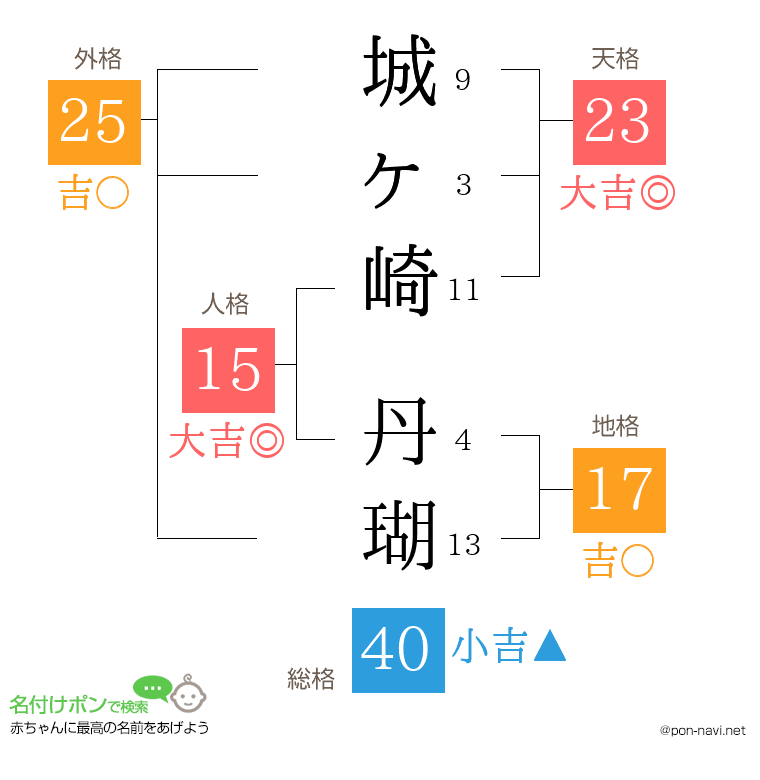 城ヶ崎 丹瑚さんの姓名判断結果
