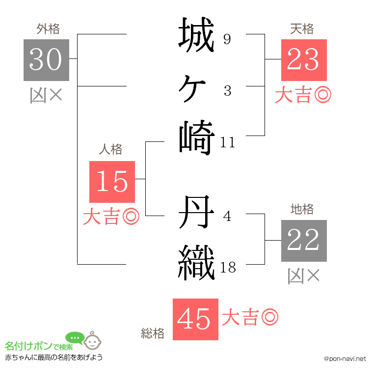 城ヶ崎 丹織さんの姓名判断結果