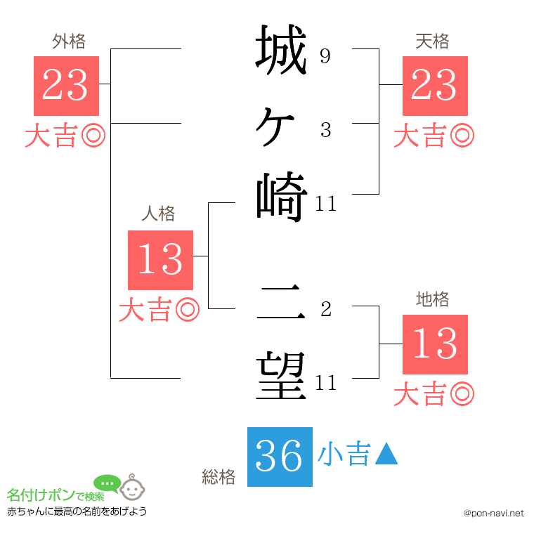 城ヶ崎 二望さんの姓名判断結果