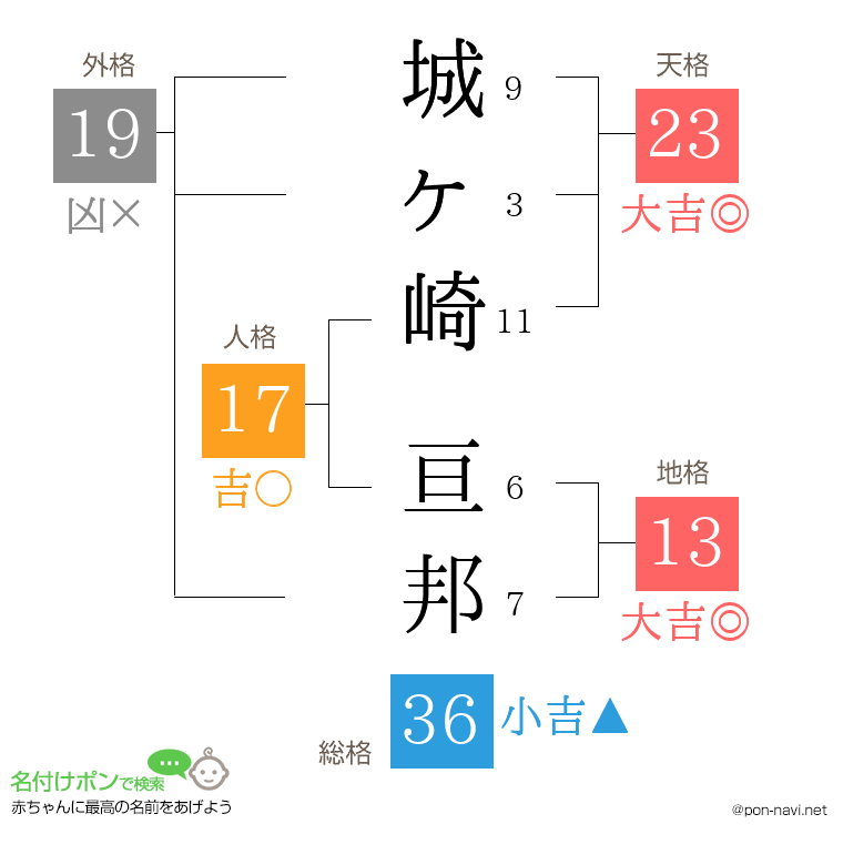 城ヶ崎 亘邦さんの姓名判断結果