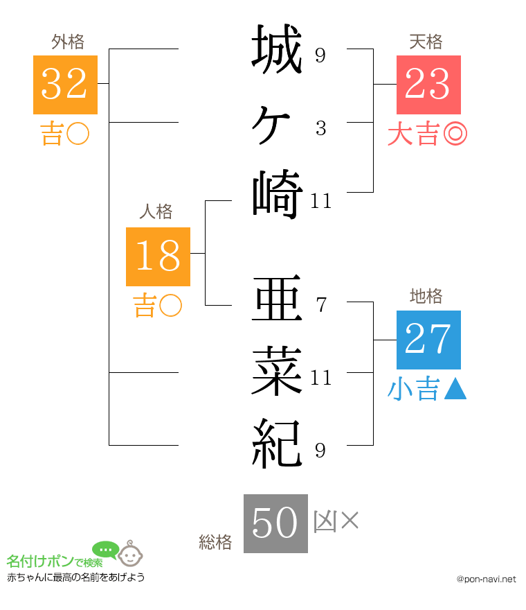 城ヶ崎 亜菜紀さんの姓名判断結果