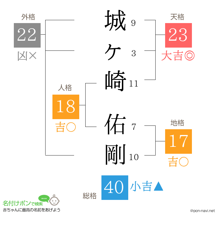 城ヶ崎 佑剛さんの姓名判断結果
