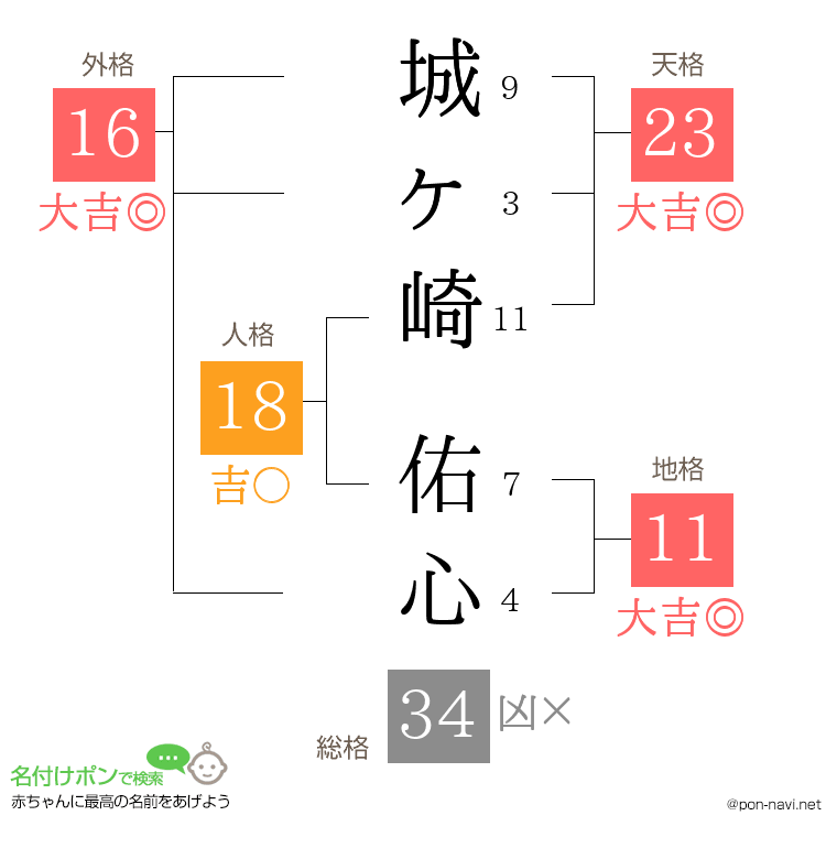 城ヶ崎 佑心さんの姓名判断結果