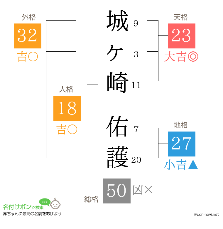 城ヶ崎 佑護さんの姓名判断結果