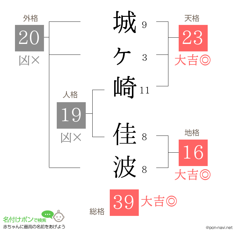 城ヶ崎 佳波さんの姓名判断結果