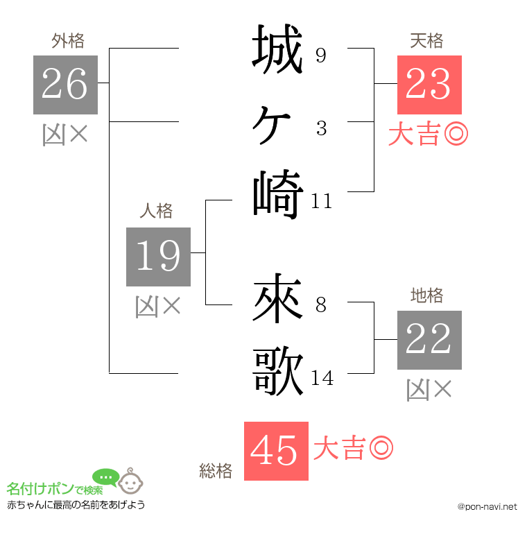 城ヶ崎 來歌さんの姓名判断結果