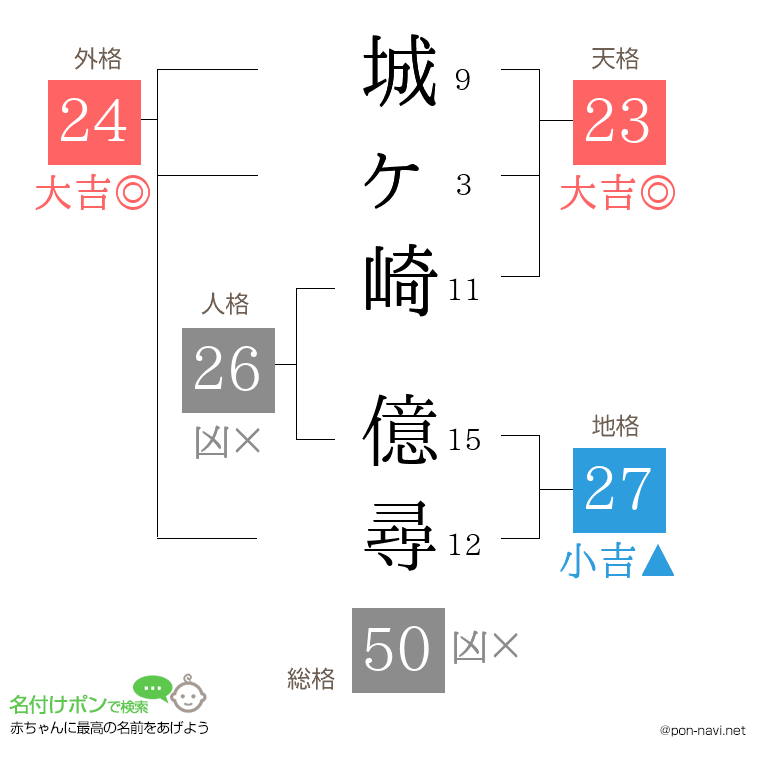 城ヶ崎 億尋さんの姓名判断結果