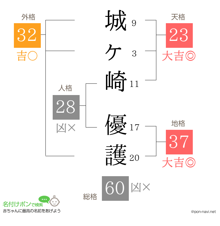 城ヶ崎 優護さんの姓名判断結果