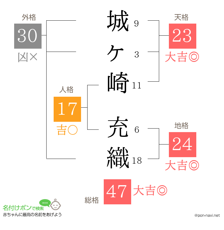 城ヶ崎 充織さんの姓名判断結果
