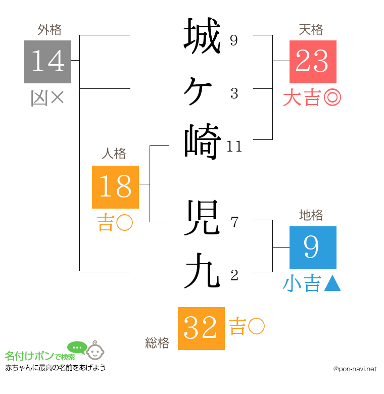 城ヶ崎 児九さんの姓名判断結果