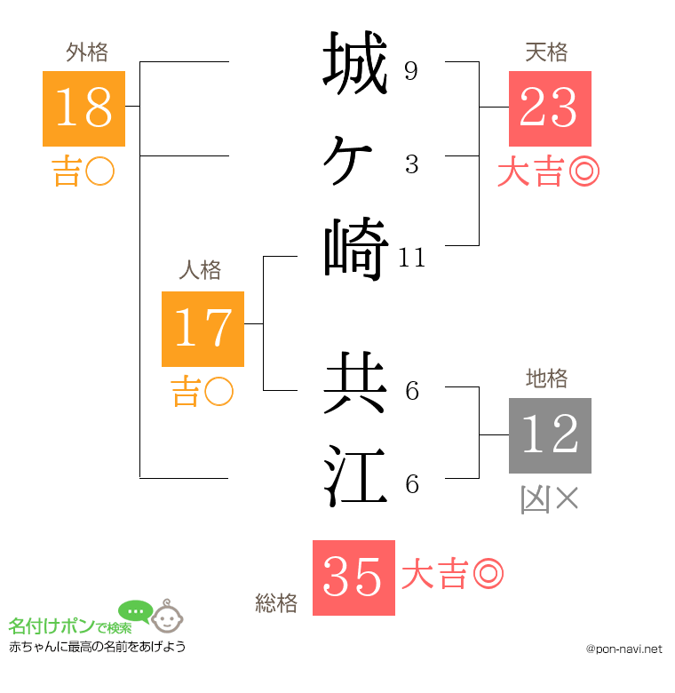 城ヶ崎 共江さんの姓名判断結果