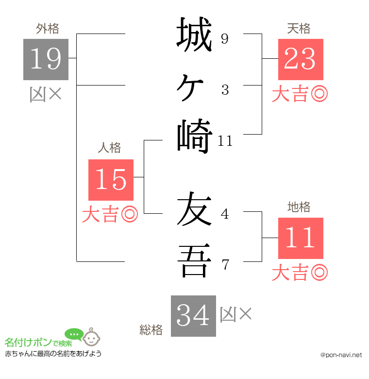 城ヶ崎 友吾さんの姓名判断結果