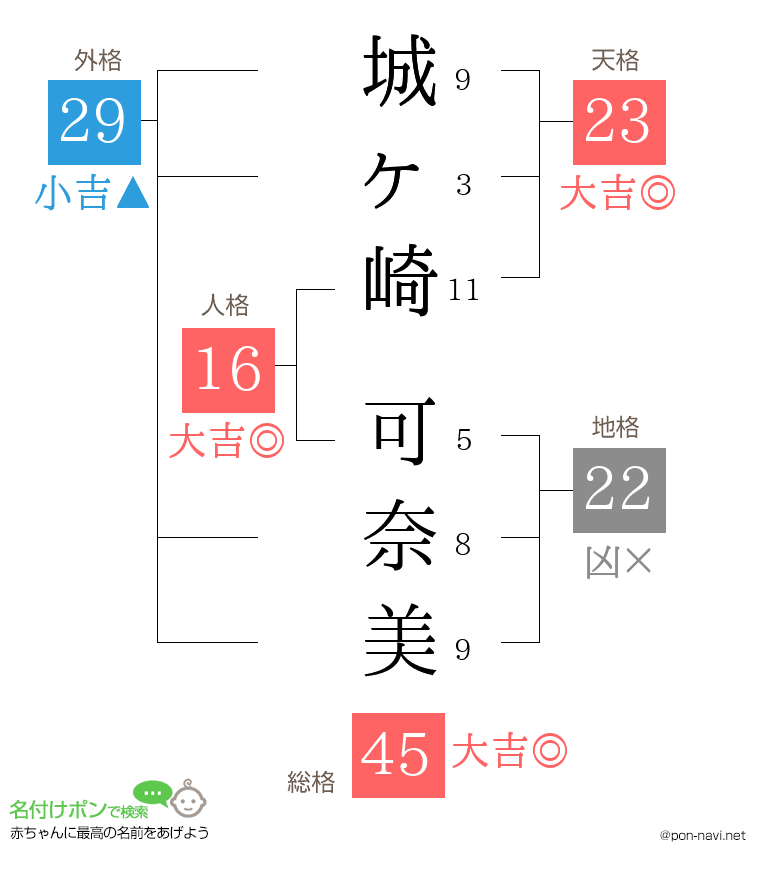 城ヶ崎 可奈美さんの姓名判断結果