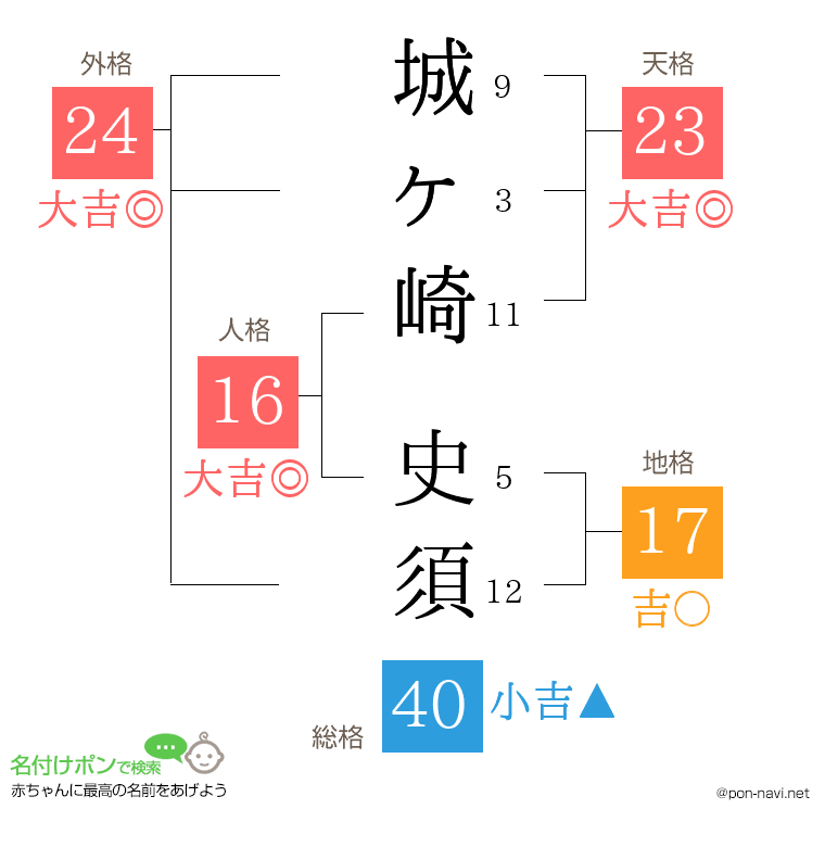 城ヶ崎 史須さんの姓名判断結果