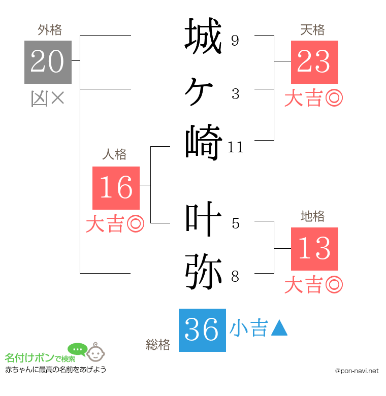 城ヶ崎 叶弥さんの姓名判断結果