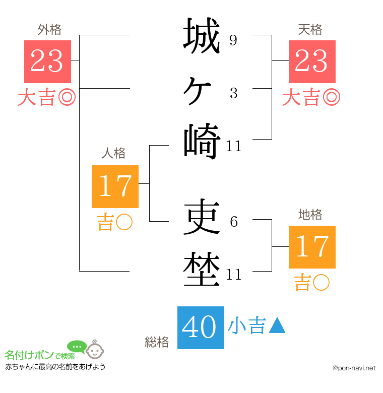 城ヶ崎 吏埜さんの姓名判断結果