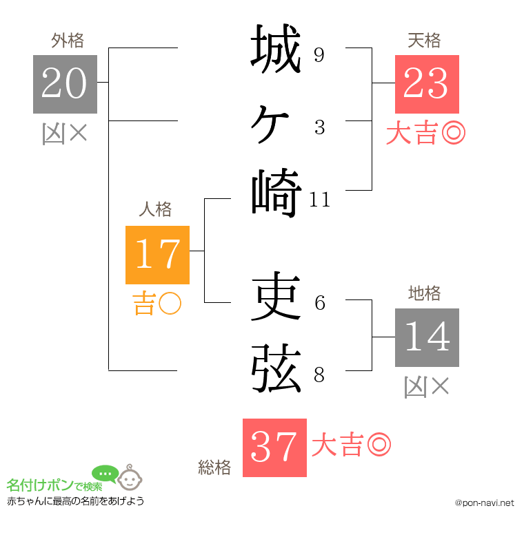城ヶ崎 吏弦さんの姓名判断結果