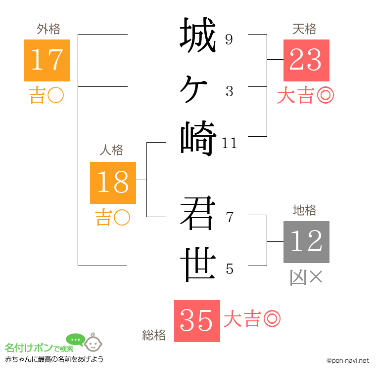 城ヶ崎 君世さんの姓名判断結果