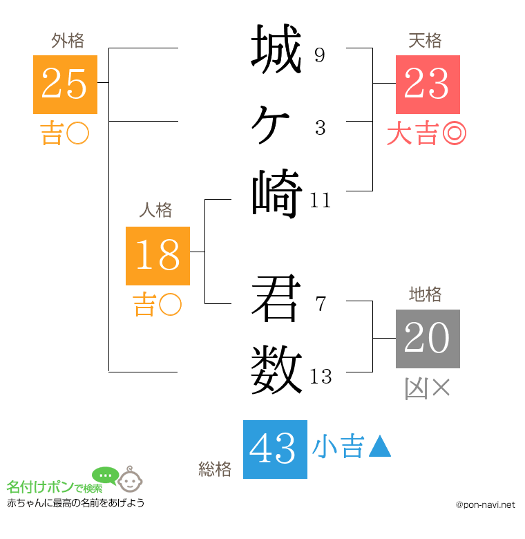 城ヶ崎 君数さんの姓名判断結果