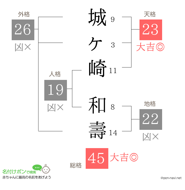 城ヶ崎 和壽さんの姓名判断結果
