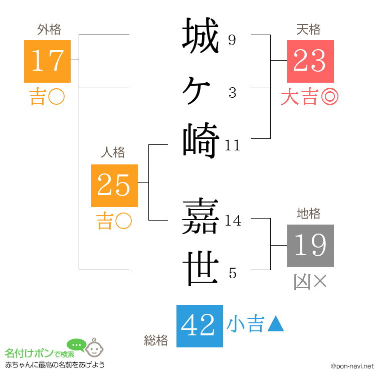 城ヶ崎 嘉世さんの姓名判断結果