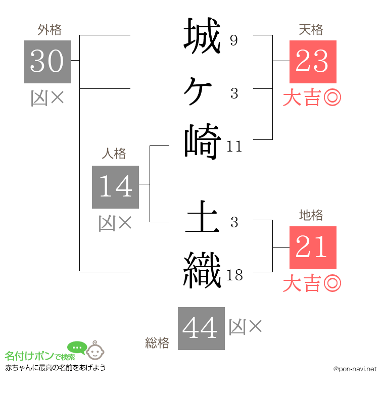 城ヶ崎 土織さんの姓名判断結果