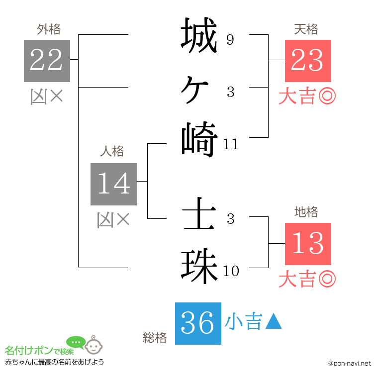 城ヶ崎 士珠さんの姓名判断結果